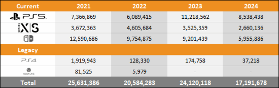 2024年PS5、XSX|S和NS三大主机对比往年销量下滑