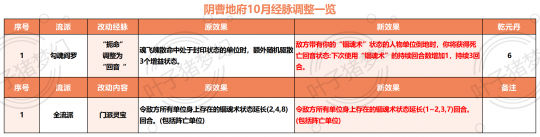 梦幻西游2024十月魔族门派调整一览：地府被砍到命门上！