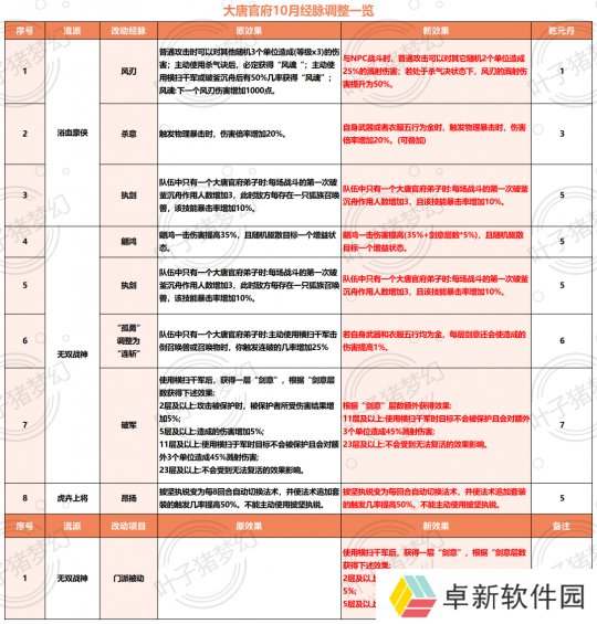 梦幻西游2024十月人族门派调整一览：大唐任务能力再度加强！